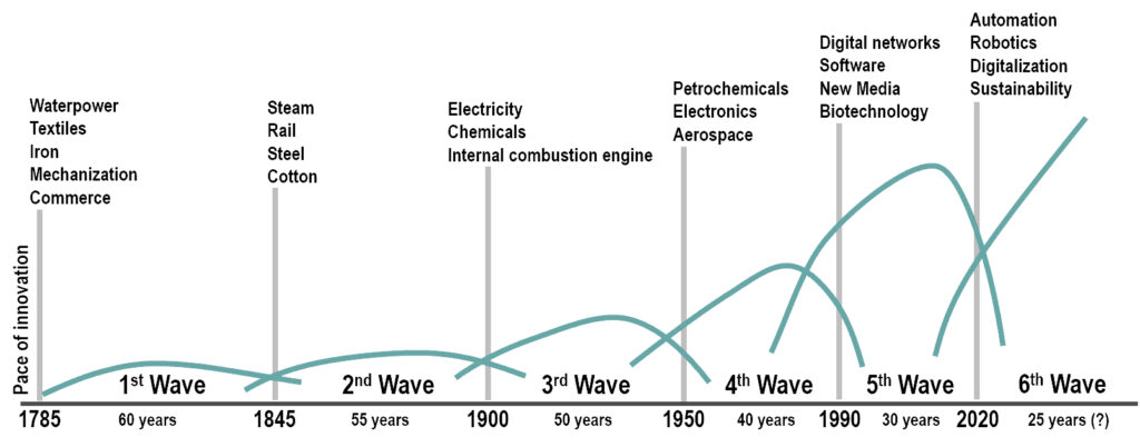 Kondratiev waves labelled with numbers 